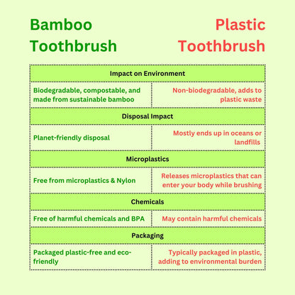 Bamboo Toothbrush for Adults | Biodegradable BPA-Free Soft Bristles Infused with Activated Charcoal | Eco-Friendly | Round Handle Design